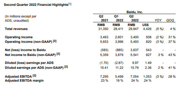 Baidu's revenue in the second quarter decreased year-on-year, benefiting from cost optimization measures, resulting in a month on month increase in net profit43% ...791 / author:Bu Shuqing / source:Wall Street News