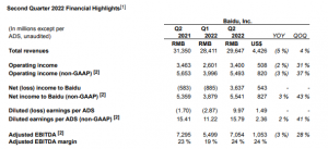 Baidu's revenue in the second quarter decreased year-on-year, benefiting from cost optimization measures, resulting in a month on month increase in net profit43% ...