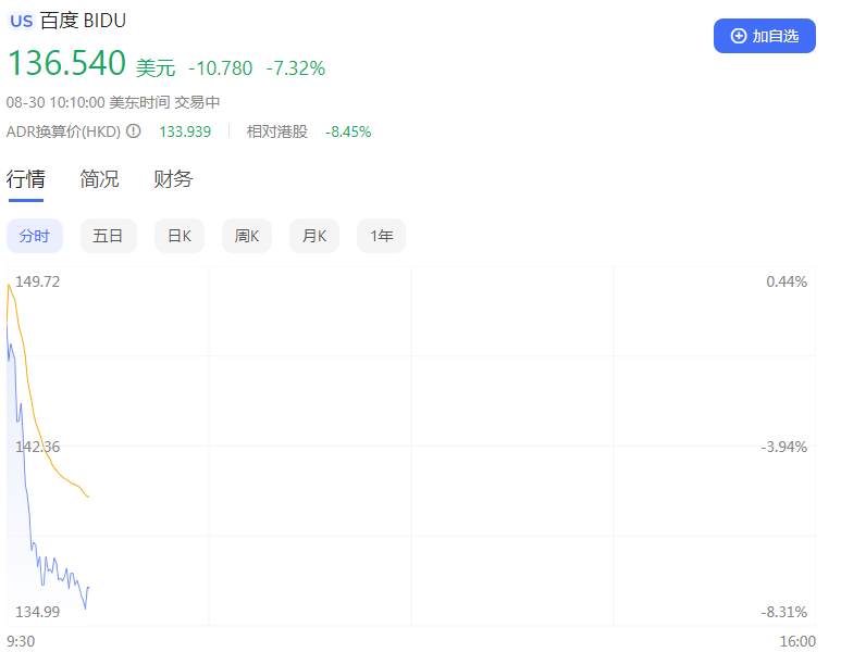 Baidu's revenue in the second quarter decreased year-on-year, benefiting from cost optimization measures, resulting in a month on month increase in net profit43% ...302 / author:Bu Shuqing / source:Wall Street News