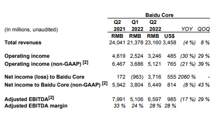 Baidu's revenue in the second quarter decreased year-on-year, benefiting from cost optimization measures, resulting in a month on month increase in net profit43% ...201 / author:Bu Shuqing / source:Wall Street News
