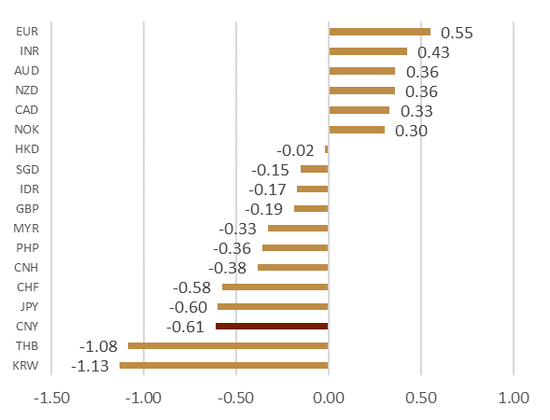 CICC: How do you view the recent depreciation of the RMB exchange rate?814 / author: / source:CICC Foreign Exchange Research