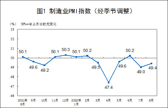 8Chinese manufacturing industry in the month ofPMIby49.4%Economic operation is slowing down and stabilizing351 / author: / source:Observer