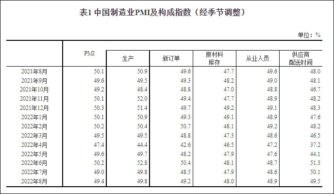 8Chinese manufacturing industry in the month ofPMIby49.4%Economic operation is slowing down and stabilizing856 / author: / source:Observer
