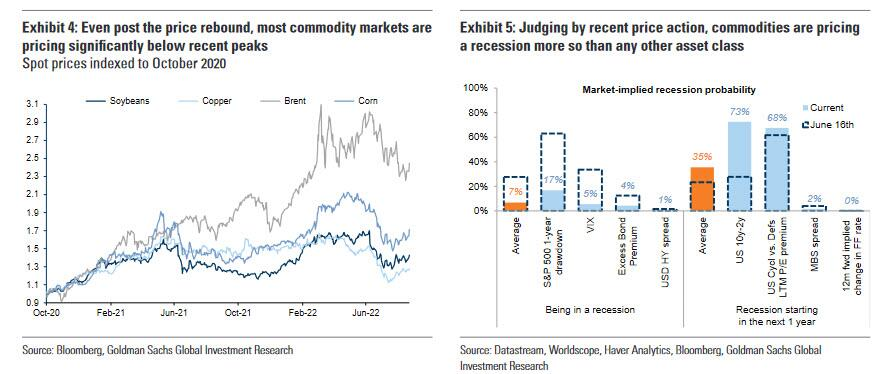 Goldman Sachs;Buy products now, and then worry about recession871 / author: / source:Wall Street News