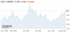 The market is no longer hopeful that the Federal Reserve will cut interest rates in the first half of next year