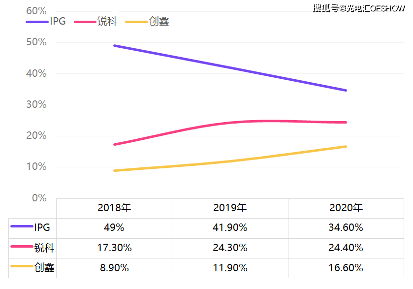At the outbreak of the fiber laser market, the localization of core components is at the right time881 / author: / source:Photoelectric sink