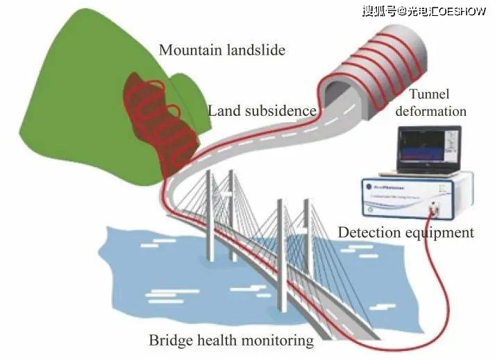 Development Route of Fiber Optic Sensing Technology in China: Current Status of Key Technologies6 / author: / source:Photoelectric sink