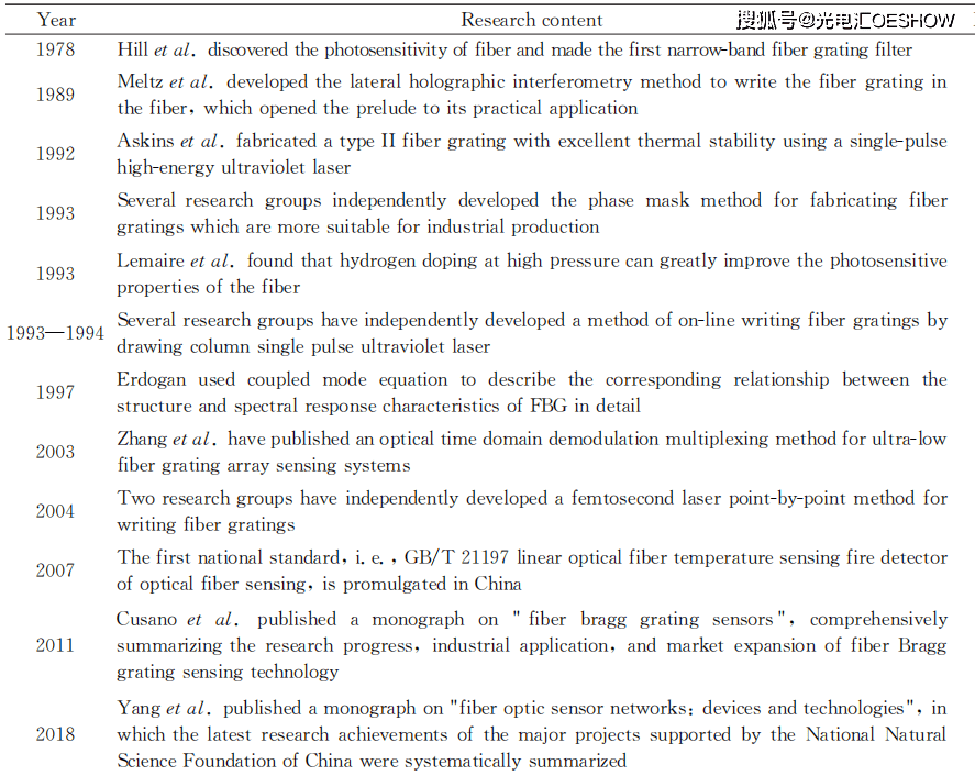 Development Route of Fiber Optic Sensing Technology in China: Current Status of Key Technologies229 / author: / source:Photoelectric sink