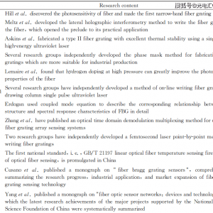 Development Route of Fiber Optic Sensing Technology in China: Current Status of Key Technologies