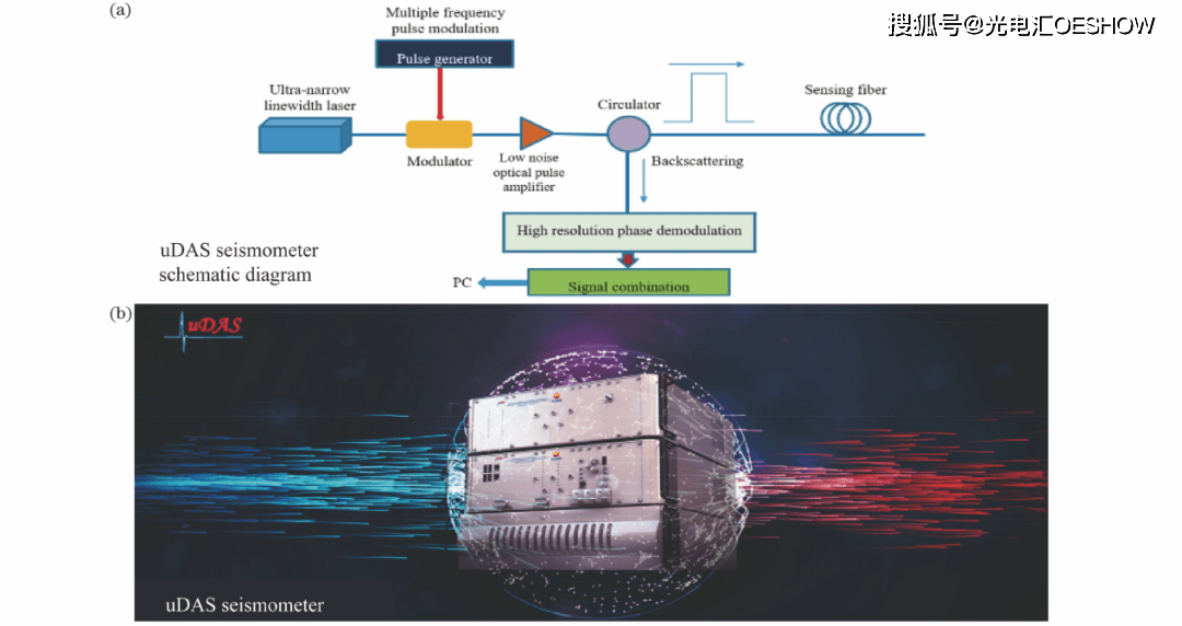 Development Route of Fiber Optic Sensing Technology in China: Current Status of Key Technologies741 / author: / source:Photoelectric sink