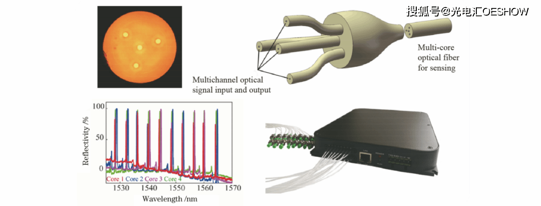 How far is the spring of large-scale application of fiber optic sensing technology in China?539 / author: / source:Photoelectric sink