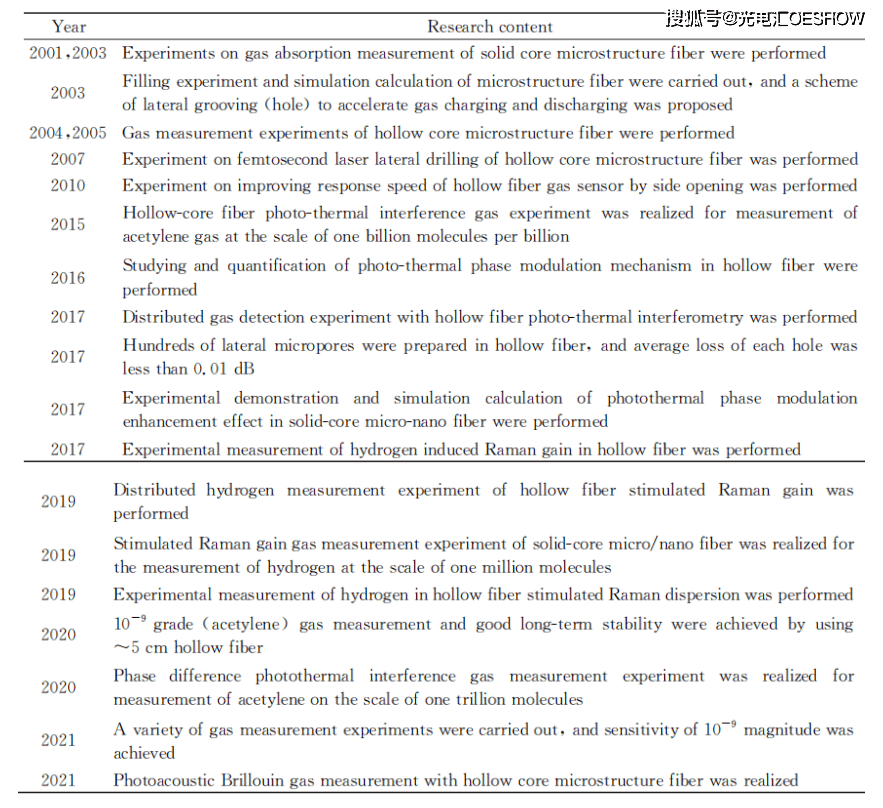 How far is the spring of large-scale application of fiber optic sensing technology in China?778 / author: / source:Photoelectric sink
