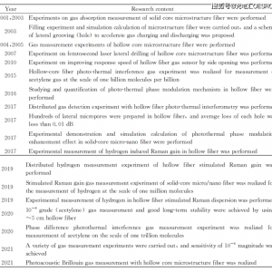 How far is the spring of large-scale application of fiber optic sensing technology in China?