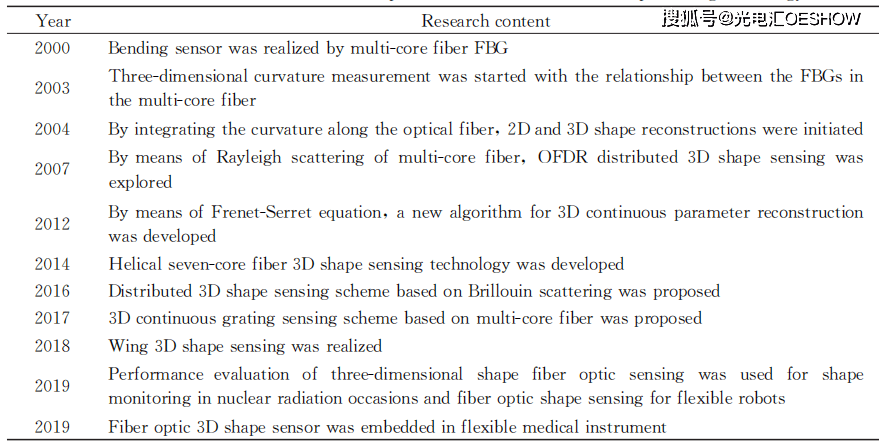 How far is the spring of large-scale application of fiber optic sensing technology in China?716 / author: / source:Photoelectric sink