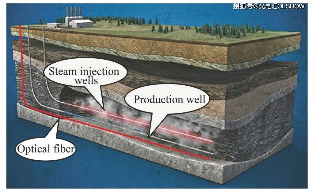 How far is the spring of large-scale application of fiber optic sensing technology in China?498 / author: / source:Photoelectric sink