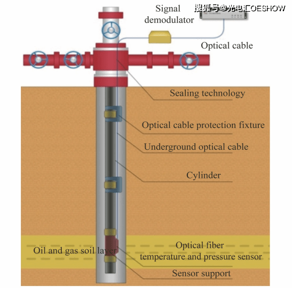 How far is the spring of large-scale application of fiber optic sensing technology in China?485 / author: / source:Photoelectric sink