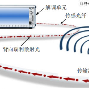 The ubiquitous wind listener - distributed optical fiber acoustic sensor