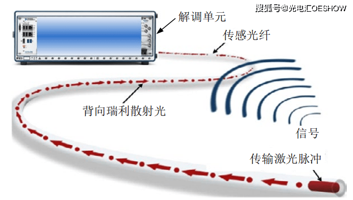 The ubiquitous wind listener - distributed optical fiber acoustic sensor590 / author:Xu Tuanwei Li Fang Ma Lilong / source:Photoelectric sink
