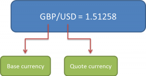How to make money in the foreign exchange market