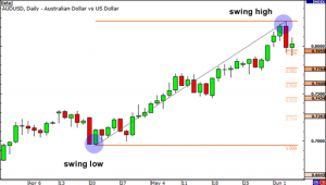 How to use Fibonacci withdrawal to trade