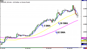 简单移动均线（SMA）