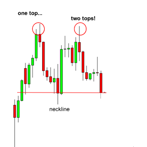 Double top and double bottom