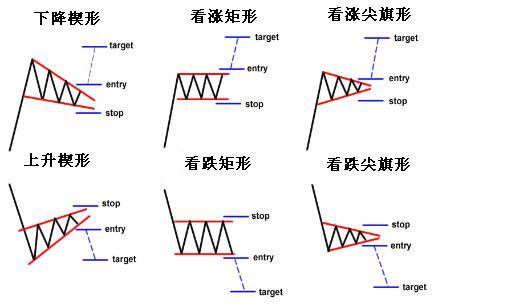 了解三组主要的图表模式493 / author: / source: