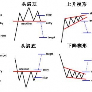 了解三组主要的图表模式