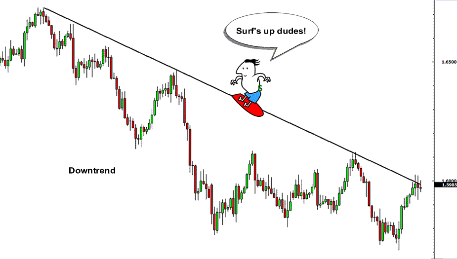 如何确定趋势市场302 / author: / source: