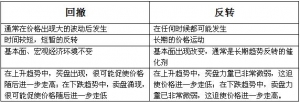 反转的识别