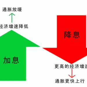 为什么利率对外汇交易员至关重要