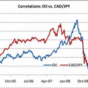Euro and Japanese Yen Crossover