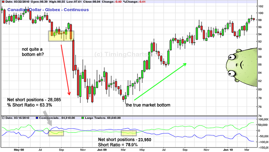 Determine the top and bottom of the market based on the long short percentage554 / author: / source: