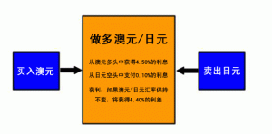 How does carry trading work in the foreign exchange market?