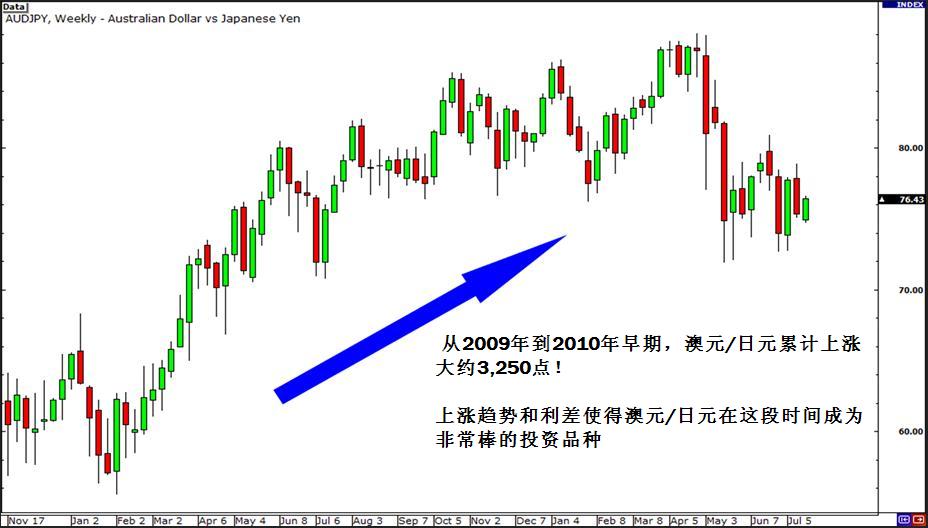 Standards and Risks of Carry Trading878 / author: / source: