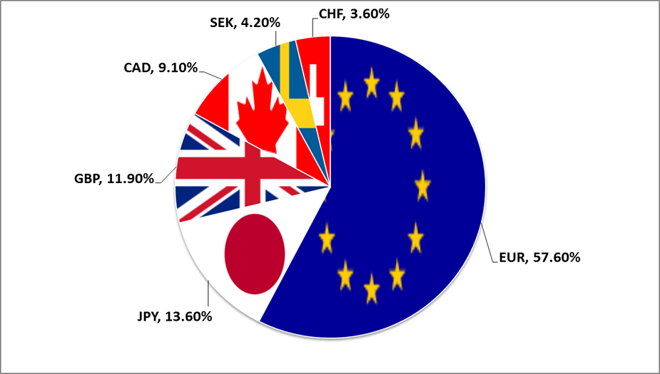 What is the US dollar index?335 / author: / source: