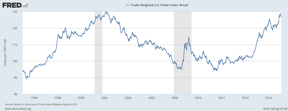 Trade Weighted US Dollar Index192 / author: / source: