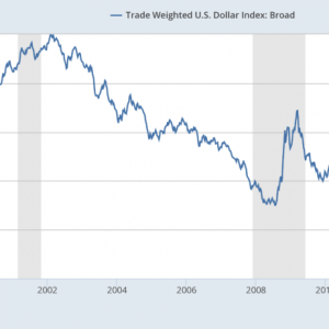 Trade Weighted US Dollar Index