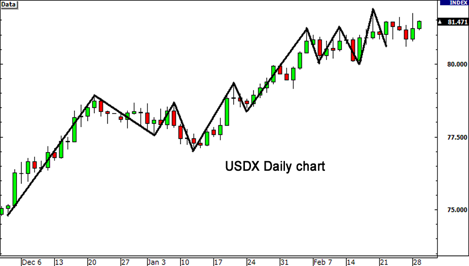 Utilizing the US dollar index for foreign exchange trading378 / author: / source: