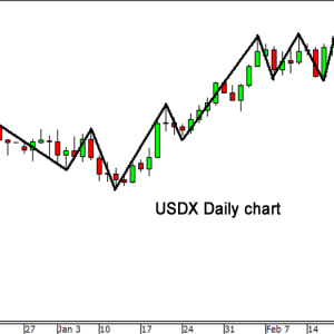 Utilizing the US dollar index for foreign exchange trading