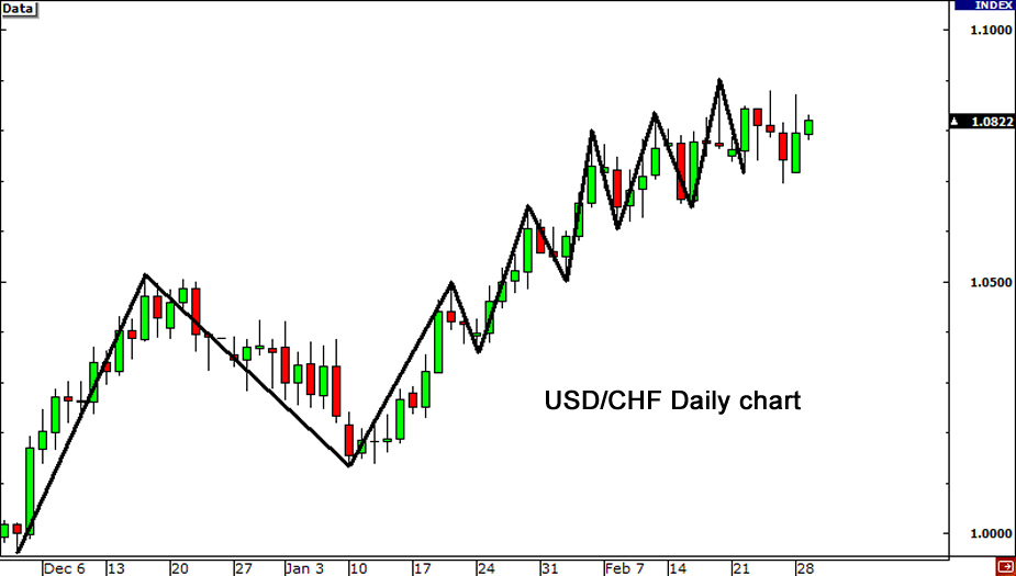 Utilizing the US dollar index for foreign exchange trading453 / author: / source: