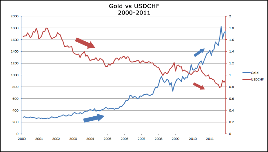 How Gold Affects Currency Exchange Rate624 / author: / source: