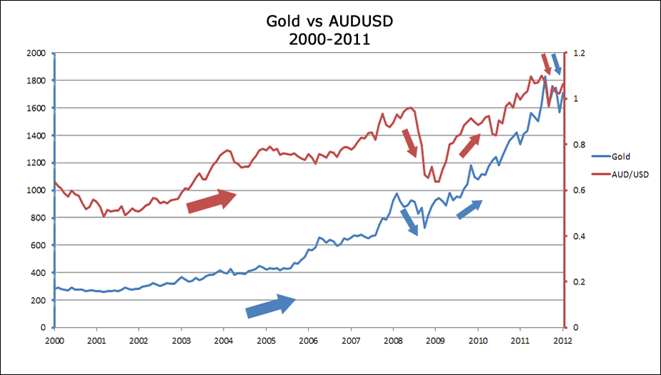How Gold Affects Currency Exchange Rate839 / author: / source: