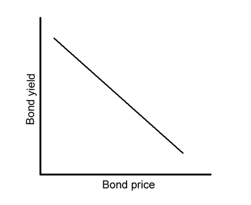 How Bond Yield Affects Exchange Rate Changes692 / author: / source: