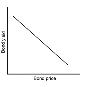 How Bond Yield Affects Exchange Rate Changes