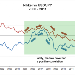 How does the stock market affect the foreign exchange market