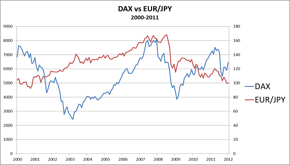 How to use euros/Japanese yen as a leading indicator of the stock market467 / author: / source: