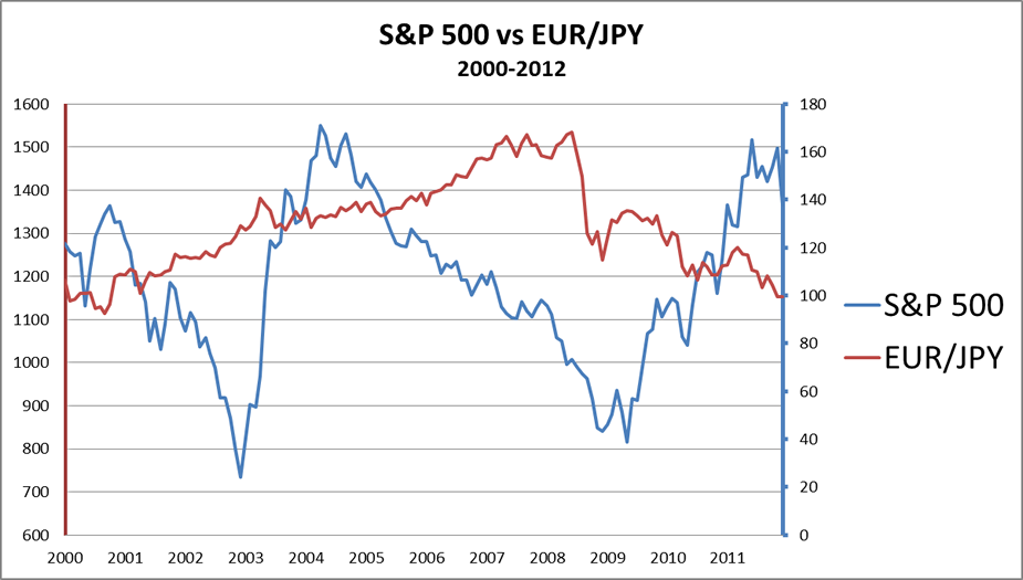 How to use euros/Japanese yen as a leading indicator of the stock market472 / author: / source: