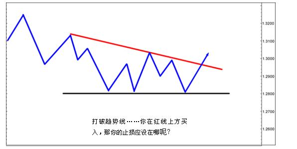 How to set a stop loss based on the support and resistance of the chart718 / author: / source:
