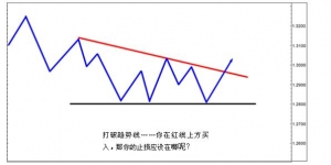 How to set a stop loss based on the support and resistance of the chart